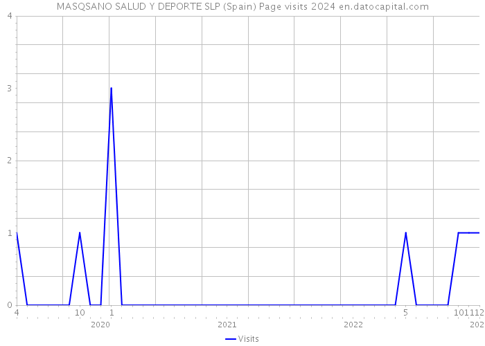 MASQSANO SALUD Y DEPORTE SLP (Spain) Page visits 2024 