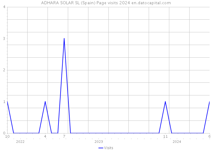 ADHARA SOLAR SL (Spain) Page visits 2024 