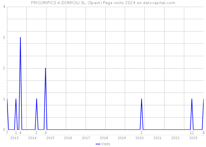FRIGORIFICS A DOMICILI SL. (Spain) Page visits 2024 