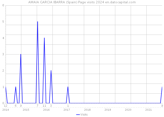 AMAIA GARCIA IBARRA (Spain) Page visits 2024 