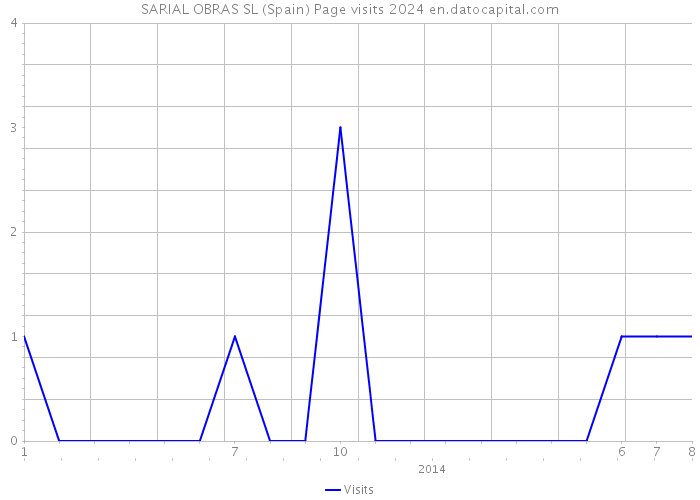 SARIAL OBRAS SL (Spain) Page visits 2024 