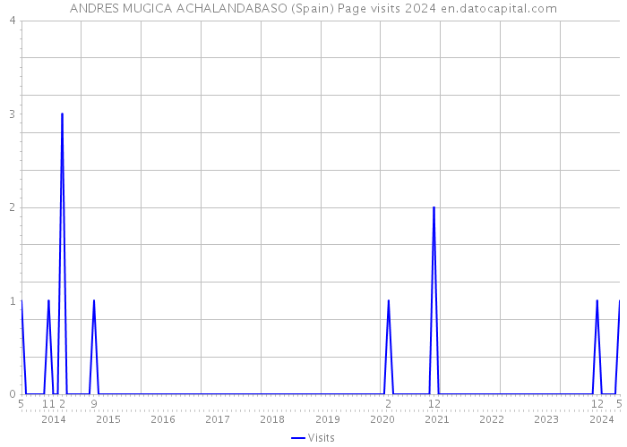 ANDRES MUGICA ACHALANDABASO (Spain) Page visits 2024 