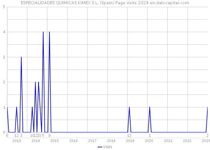 ESPECIALIDADES QUIMICAS KIMEX S L. (Spain) Page visits 2024 