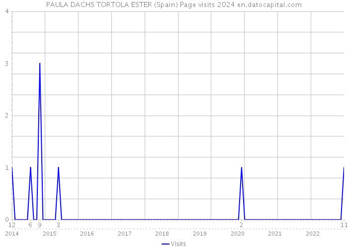 PAULA DACHS TORTOLA ESTER (Spain) Page visits 2024 