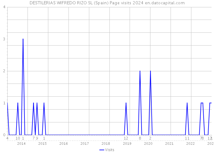 DESTILERIAS WIFREDO RIZO SL (Spain) Page visits 2024 