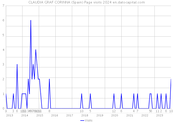 CLAUDIA GRAF CORINNA (Spain) Page visits 2024 