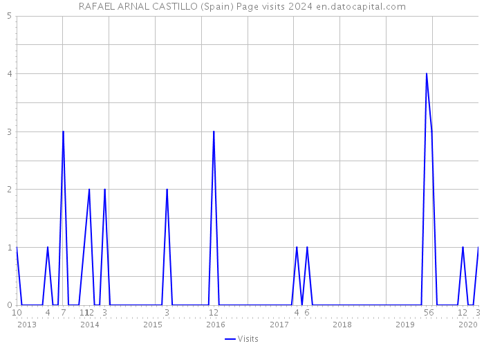 RAFAEL ARNAL CASTILLO (Spain) Page visits 2024 