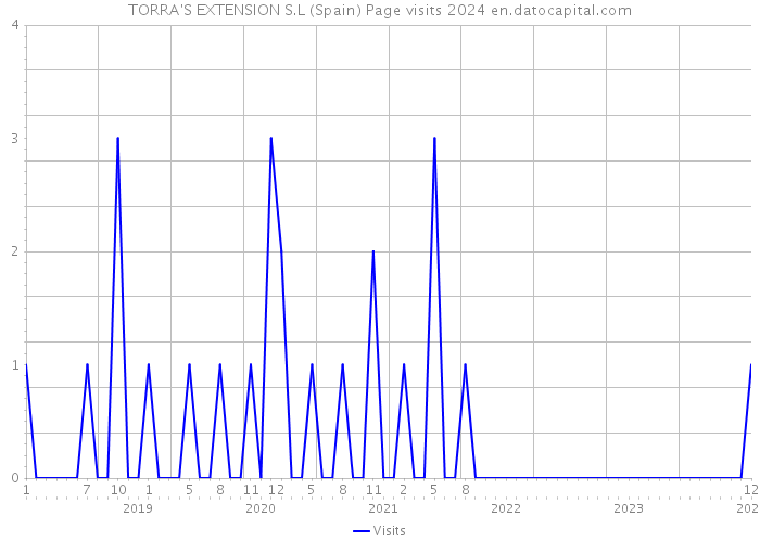 TORRA'S EXTENSION S.L (Spain) Page visits 2024 
