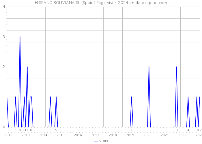 HISPANO BOLIVIANA SL (Spain) Page visits 2024 