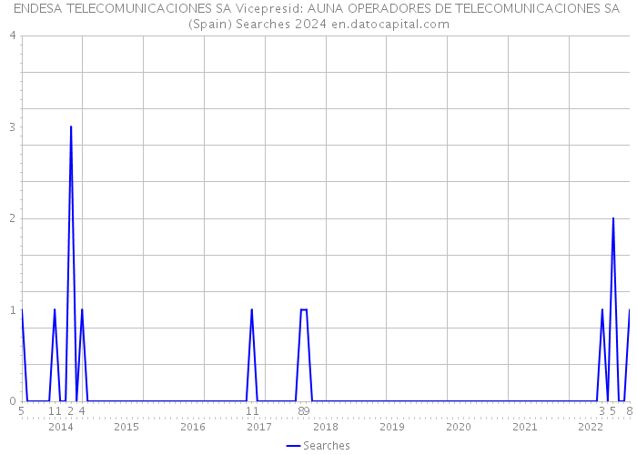 ENDESA TELECOMUNICACIONES SA Vicepresid: AUNA OPERADORES DE TELECOMUNICACIONES SA (Spain) Searches 2024 