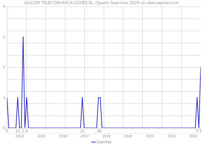 ALICOM TELECOMUNICACIONES SL. (Spain) Searches 2024 