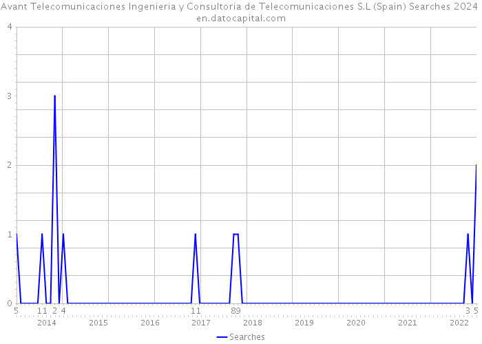 Avant Telecomunicaciones Ingenieria y Consultoria de Telecomunicaciones S.L (Spain) Searches 2024 