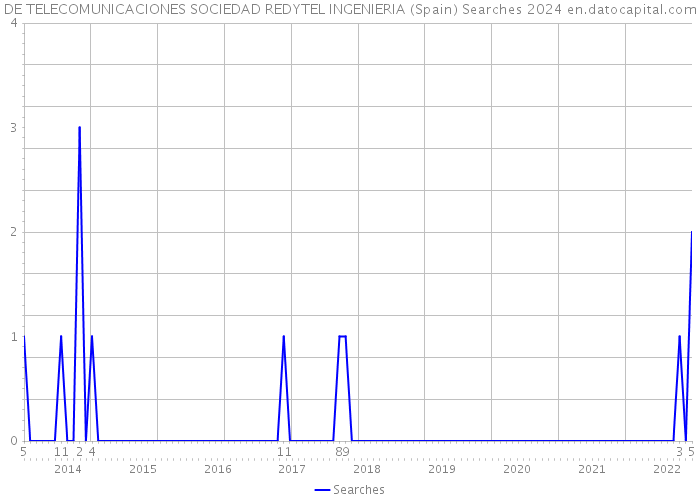 DE TELECOMUNICACIONES SOCIEDAD REDYTEL INGENIERIA (Spain) Searches 2024 