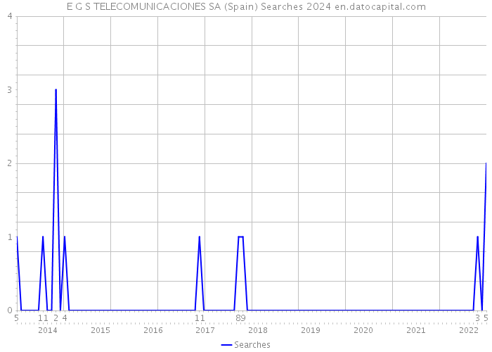 E G S TELECOMUNICACIONES SA (Spain) Searches 2024 
