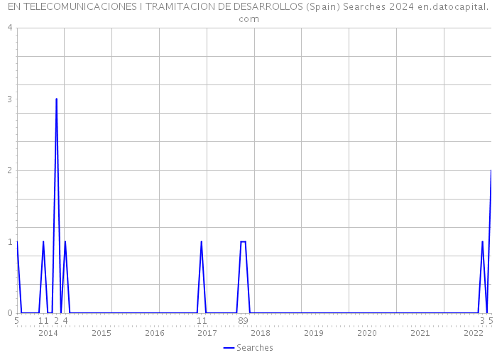 EN TELECOMUNICACIONES I TRAMITACION DE DESARROLLOS (Spain) Searches 2024 