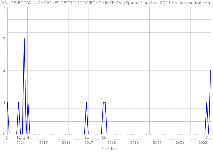 VAL TELECOMUNICACIONES GESTION SOCIEDAD LIMITADA (Spain) Searches 2024 