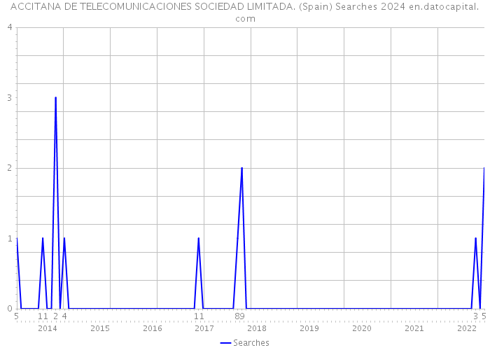 ACCITANA DE TELECOMUNICACIONES SOCIEDAD LIMITADA. (Spain) Searches 2024 