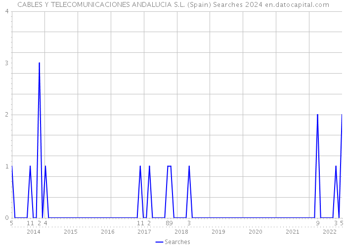 CABLES Y TELECOMUNICACIONES ANDALUCIA S.L. (Spain) Searches 2024 
