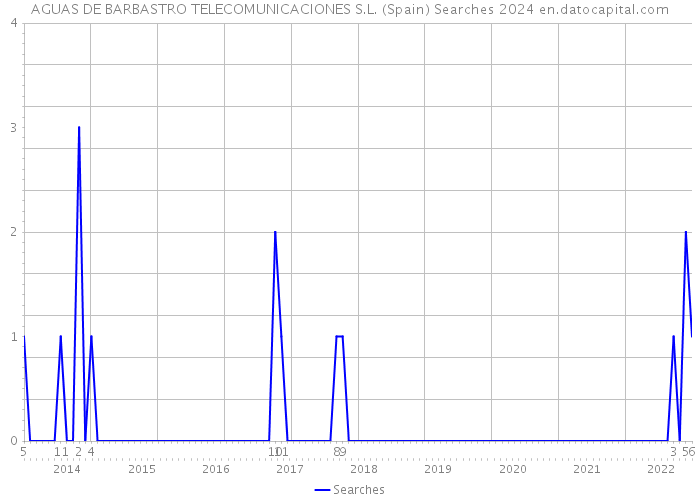 AGUAS DE BARBASTRO TELECOMUNICACIONES S.L. (Spain) Searches 2024 