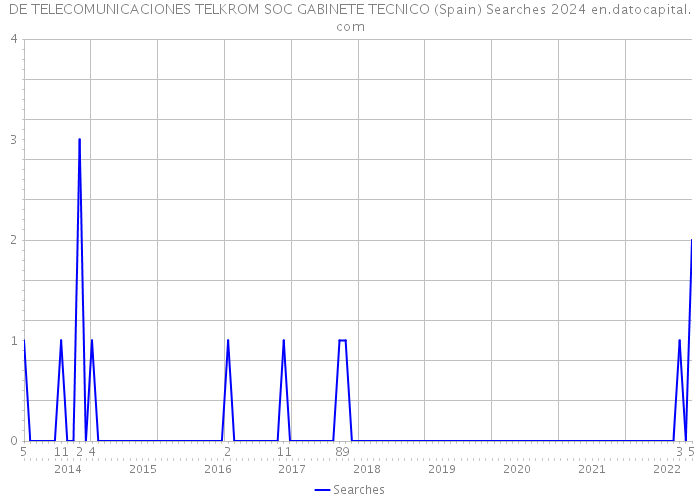 DE TELECOMUNICACIONES TELKROM SOC GABINETE TECNICO (Spain) Searches 2024 