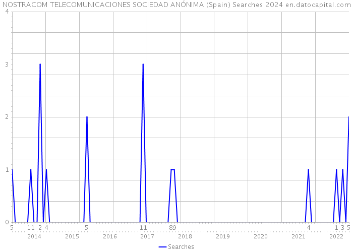 NOSTRACOM TELECOMUNICACIONES SOCIEDAD ANÓNIMA (Spain) Searches 2024 