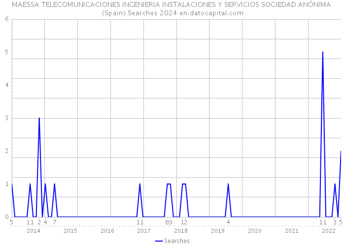 MAESSA TELECOMUNICACIONES INGENIERIA INSTALACIONES Y SERVICIOS SOCIEDAD ANÓNIMA (Spain) Searches 2024 