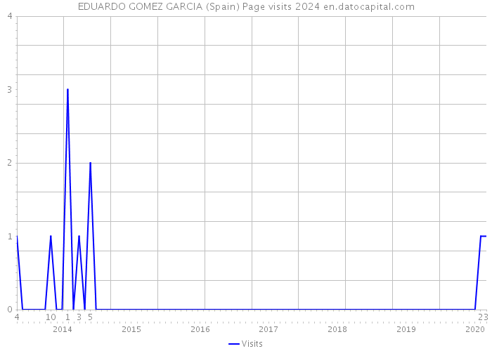EDUARDO GOMEZ GARCIA (Spain) Page visits 2024 