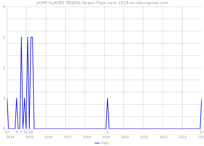 JAIME ILLANES SENDIN (Spain) Page visits 2024 