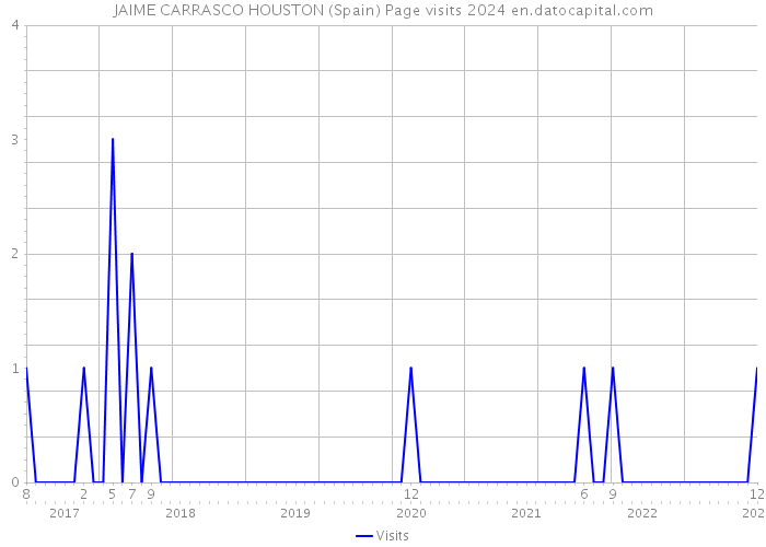 JAIME CARRASCO HOUSTON (Spain) Page visits 2024 