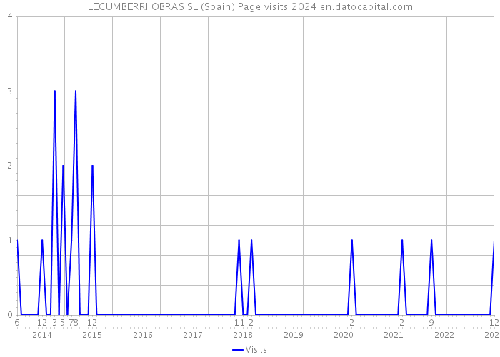 LECUMBERRI OBRAS SL (Spain) Page visits 2024 