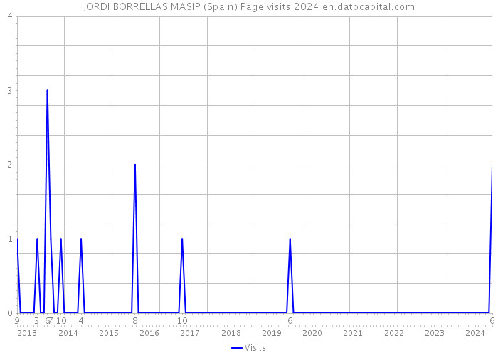 JORDI BORRELLAS MASIP (Spain) Page visits 2024 