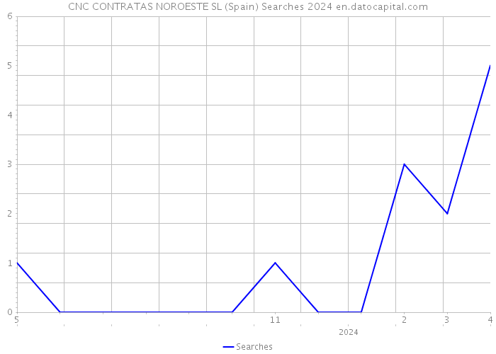 CNC CONTRATAS NOROESTE SL (Spain) Searches 2024 