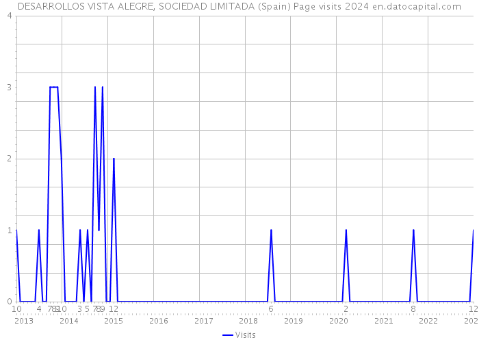 DESARROLLOS VISTA ALEGRE, SOCIEDAD LIMITADA (Spain) Page visits 2024 