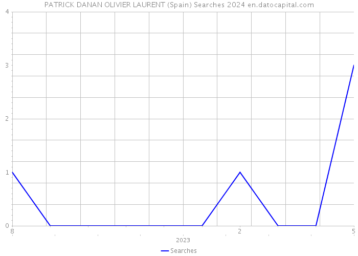 PATRICK DANAN OLIVIER LAURENT (Spain) Searches 2024 