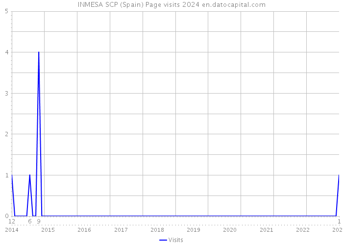 INMESA SCP (Spain) Page visits 2024 