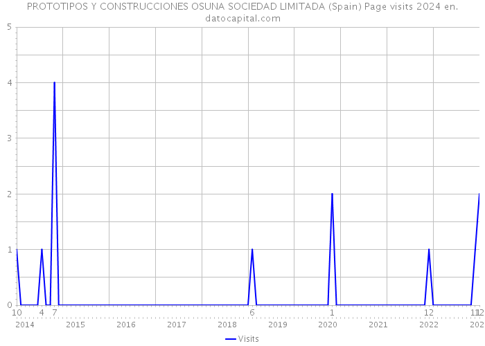 PROTOTIPOS Y CONSTRUCCIONES OSUNA SOCIEDAD LIMITADA (Spain) Page visits 2024 