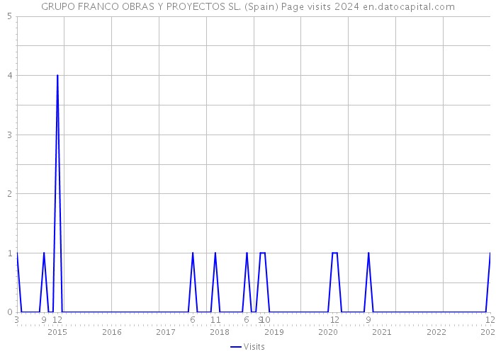 GRUPO FRANCO OBRAS Y PROYECTOS SL. (Spain) Page visits 2024 