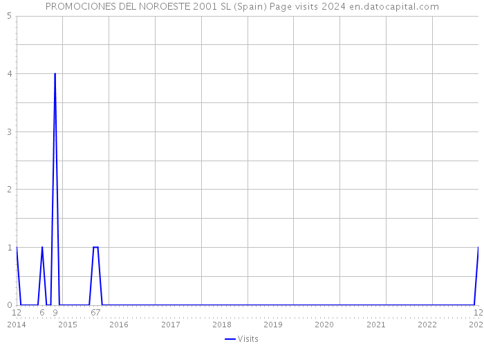 PROMOCIONES DEL NOROESTE 2001 SL (Spain) Page visits 2024 