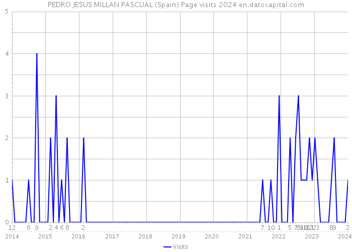 PEDRO JESUS MILLAN PASCUAL (Spain) Page visits 2024 