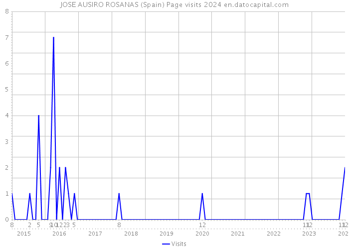 JOSE AUSIRO ROSANAS (Spain) Page visits 2024 
