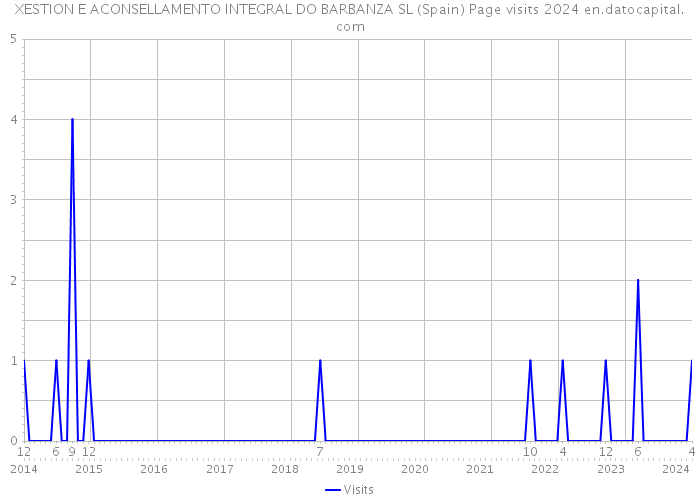 XESTION E ACONSELLAMENTO INTEGRAL DO BARBANZA SL (Spain) Page visits 2024 