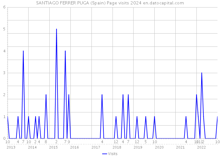 SANTIAGO FERRER PUGA (Spain) Page visits 2024 