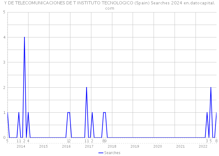 Y DE TELECOMUNICACIONES DE T INSTITUTO TECNOLOGICO (Spain) Searches 2024 