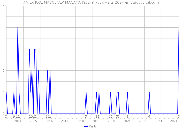 JAVIER JOSE MASOLIVER MACAYA (Spain) Page visits 2024 
