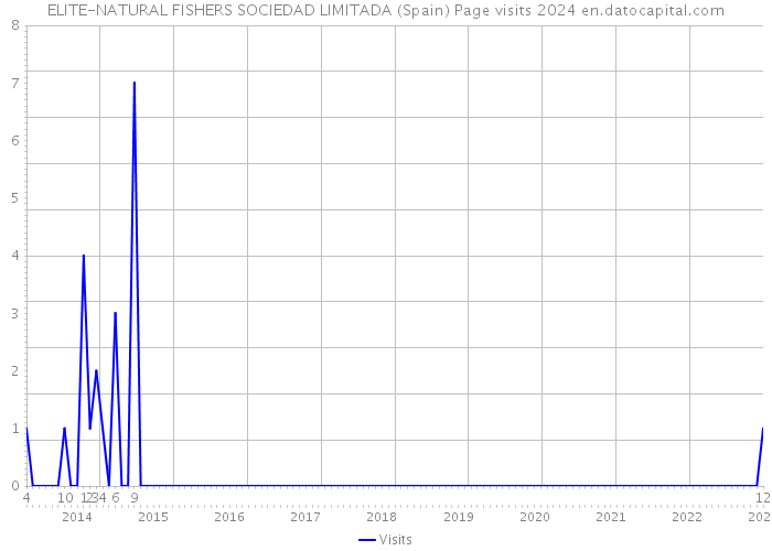 ELITE-NATURAL FISHERS SOCIEDAD LIMITADA (Spain) Page visits 2024 