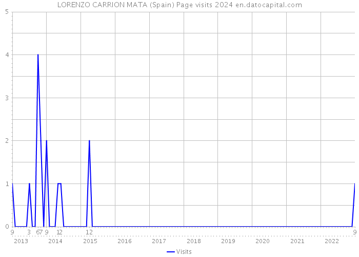 LORENZO CARRION MATA (Spain) Page visits 2024 