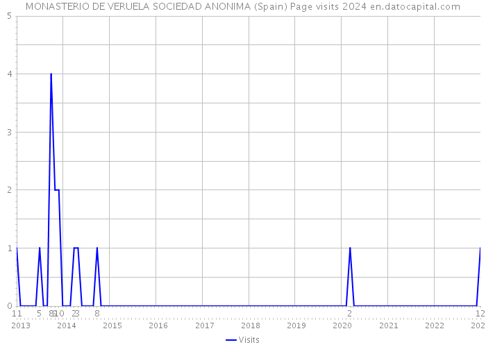 MONASTERIO DE VERUELA SOCIEDAD ANONIMA (Spain) Page visits 2024 