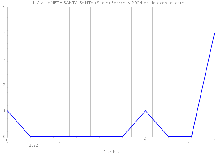 LIGIA-JANETH SANTA SANTA (Spain) Searches 2024 