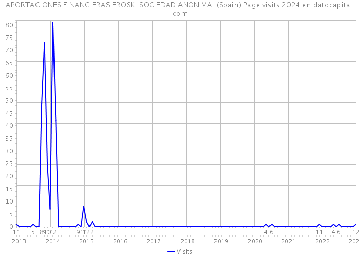 APORTACIONES FINANCIERAS EROSKI SOCIEDAD ANONIMA. (Spain) Page visits 2024 
