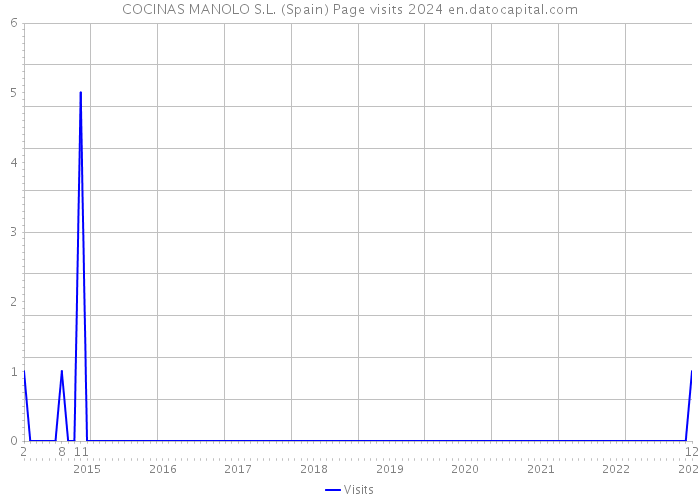COCINAS MANOLO S.L. (Spain) Page visits 2024 